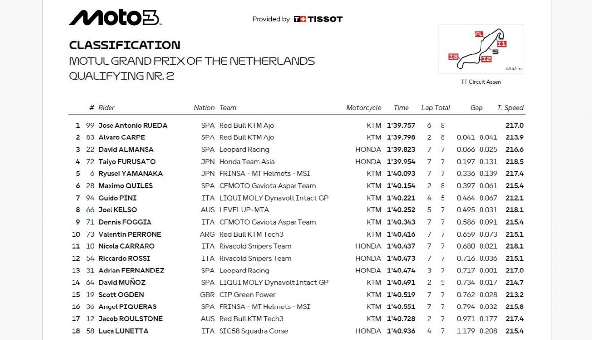 Resultados Q2 Moto3 Países Bajos 2025