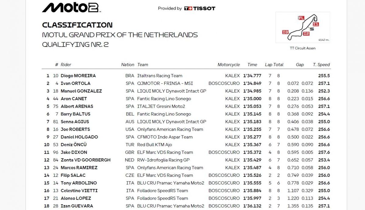 Resultados Q2 Moto2 Países Bajos 2025
