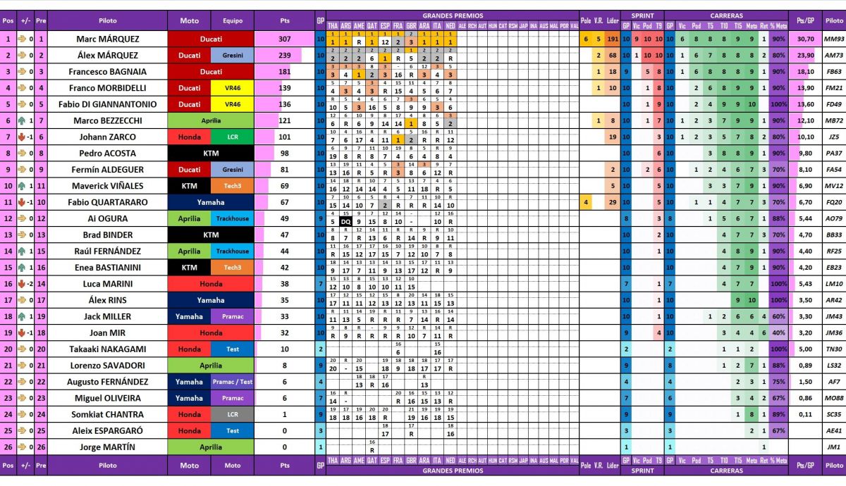 Estadísticas de todos los pilotos de MotoGP 2025 actualizadas después del Gran Premio de Países Bajos en Assen