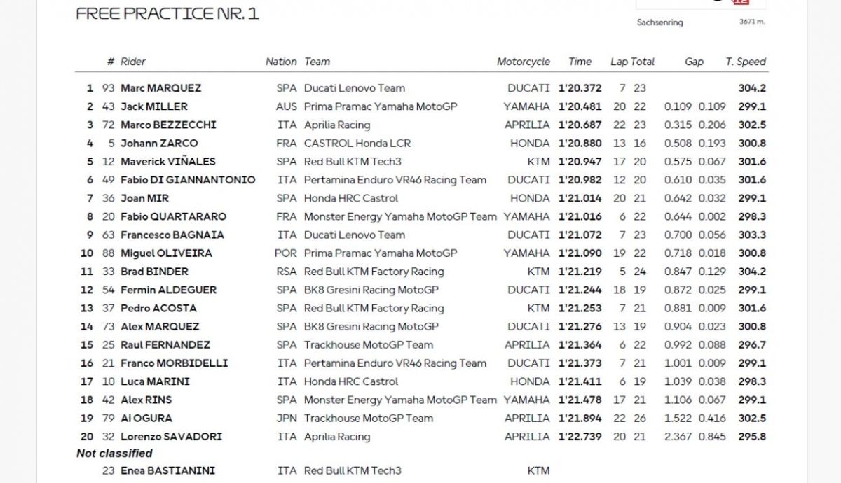 Resultados FP1 MotoGP Alemania 2025 Resultados FP1 MotoGP Alemania 2025