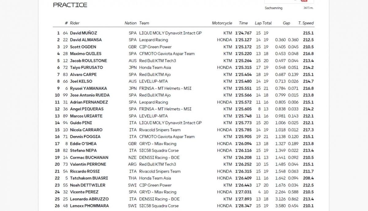 Resultados PR Moto3 Alemania 2025 Resultados PR Moto3 Alemania 2025