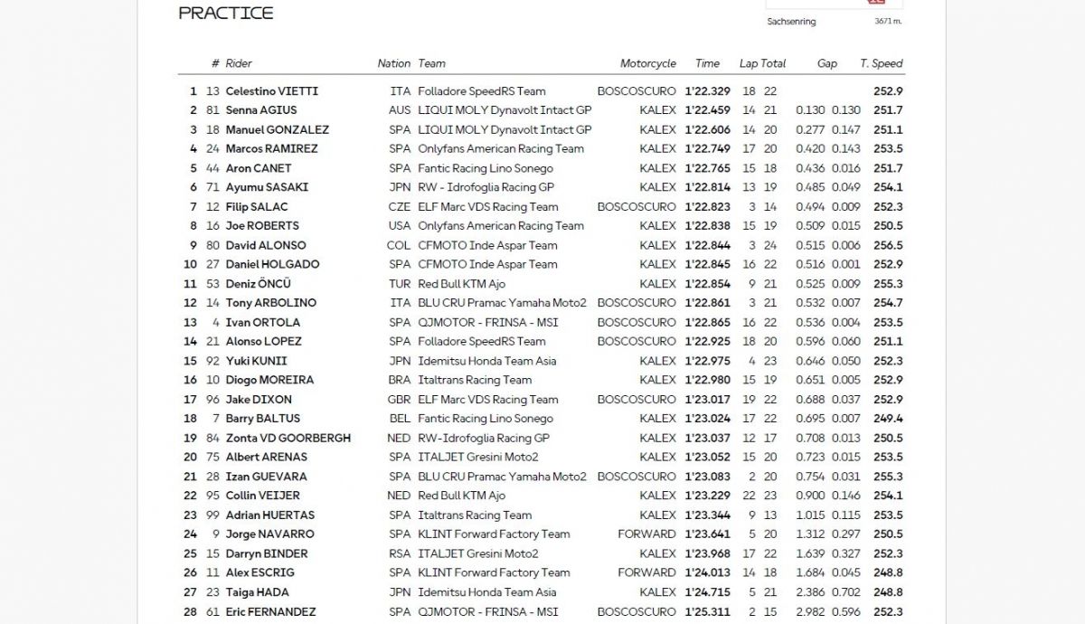 Resultados PR Moto2 Alemania 2025 Resultados PR Moto2 Alemania 2025