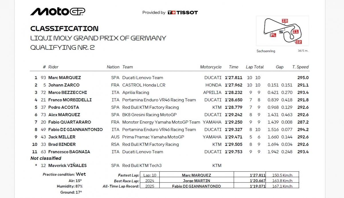Resultados Q2 MotoGP Alemania 2025 Resultados Q2 MotoGP Alemania 2025
