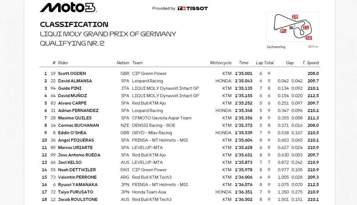Resultados Q2 Moto3 Alemania 2025
