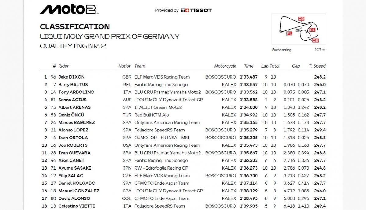 Resultados Q2 Moto2 Alemania 2025 Resultados Q2 Moto2 Alemania 2025