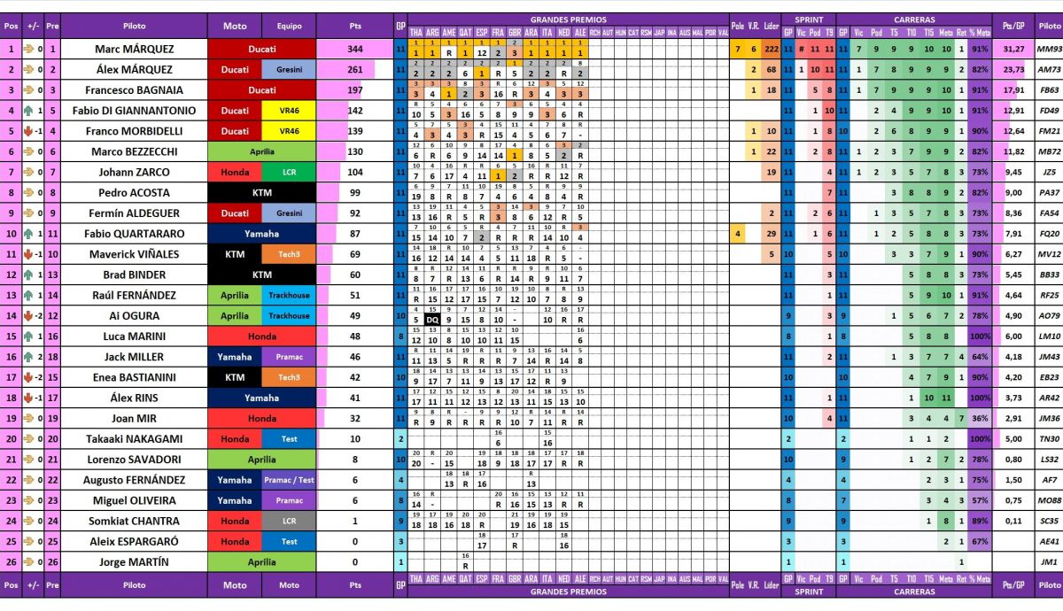 Estadísticas de todos los pilotos de MotoGP 2025 actualizadas después del Gran Premio de Alemania en Sachsenring Estadísticas de todos los pilotos de MotoGP 2025 actualizadas después del Gran Premio de Alemania en Sachsenring