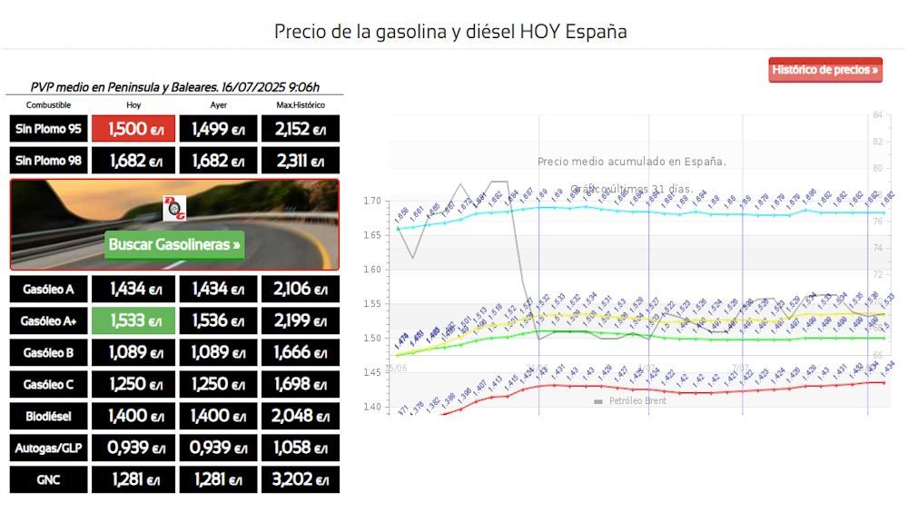 Precios de los carburantes en España a día 16 de julio de 2025 Fuente dieselogasolina Precios de los carburantes en España a día 16 de julio de 2025 Fuente dieselogasolina