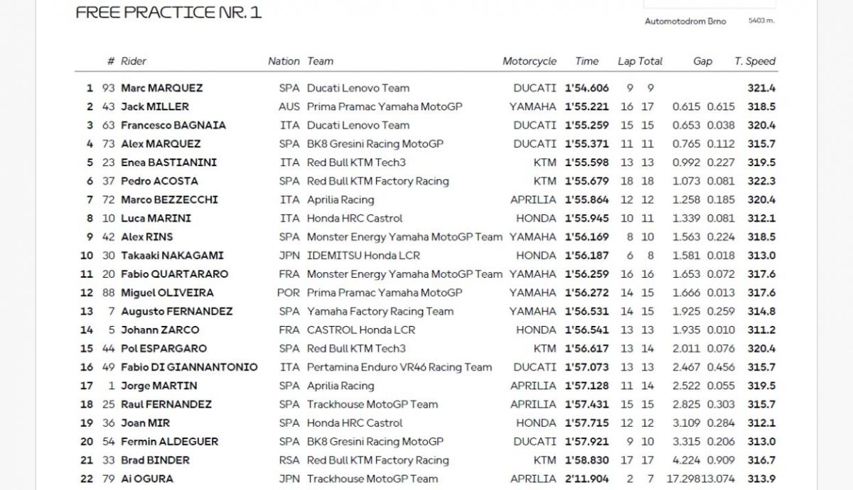 Resultados FP1 MotoGP Chequia 2025 Resultados FP1 MotoGP Chequia 2025