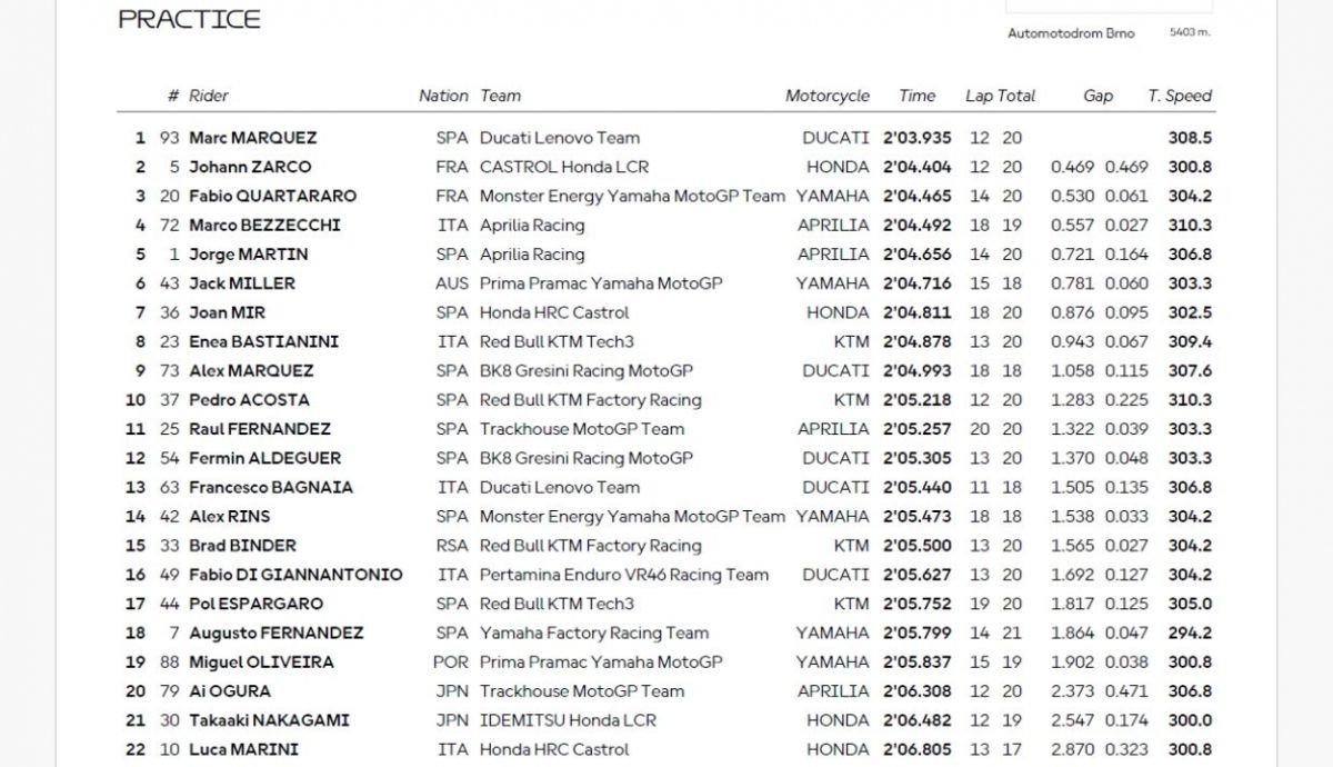 Resultados PR MotoGP Chequia 2025 Resultados PR MotoGP Chequia 2025