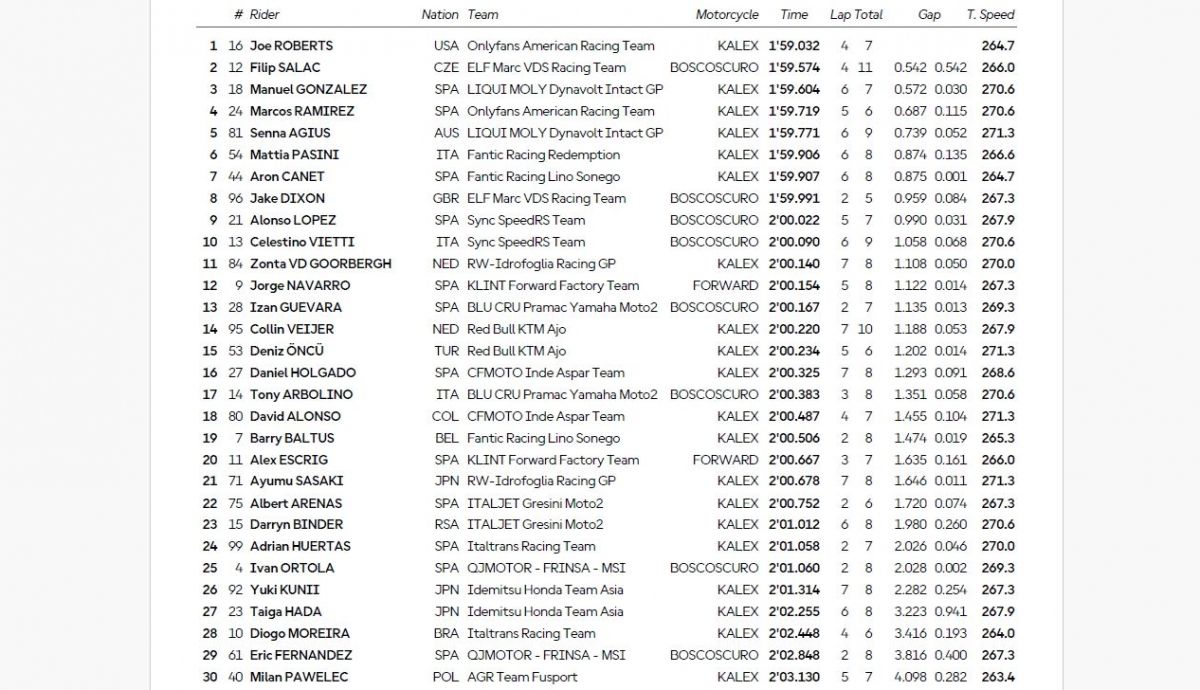 Resultados PR Moto2 Chequia 2025 Resultados PR Moto2 Chequia 2025