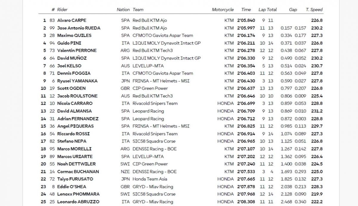 Resultados PR Moto3 Chequia 2025 Resultados PR Moto3 Chequia 2025