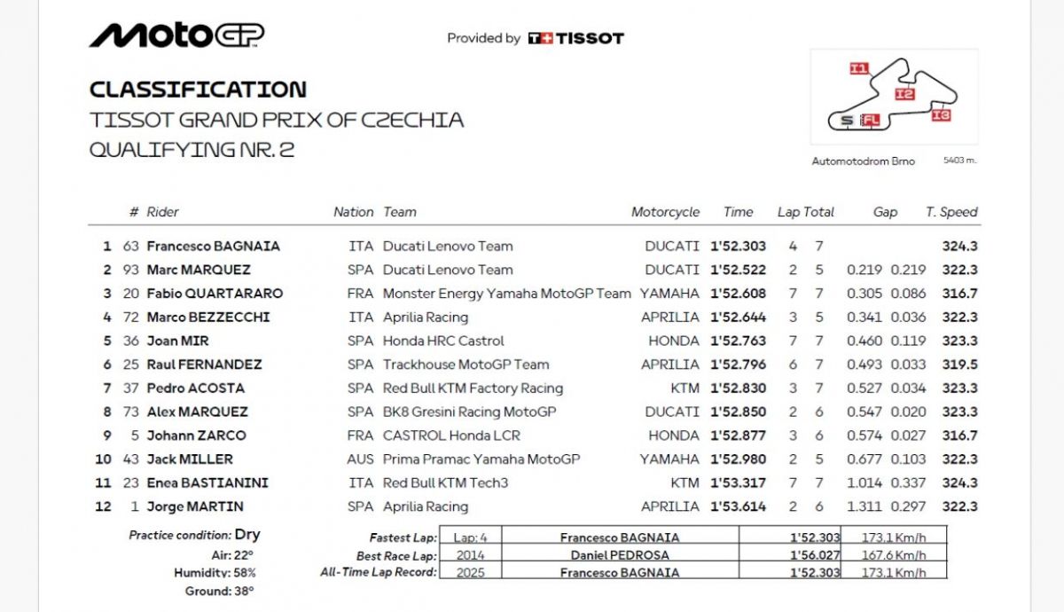 Resultados Q2 MotoGP Chequia 2025