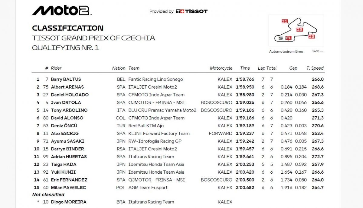 Resultados Q1 Moto2 Chequia 2025