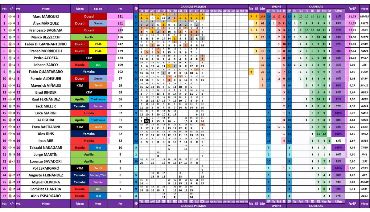 Estadísticas de todos los pilotos de MotoGP 2025 actualizadas después del Gran Premio de Chequia en Brno