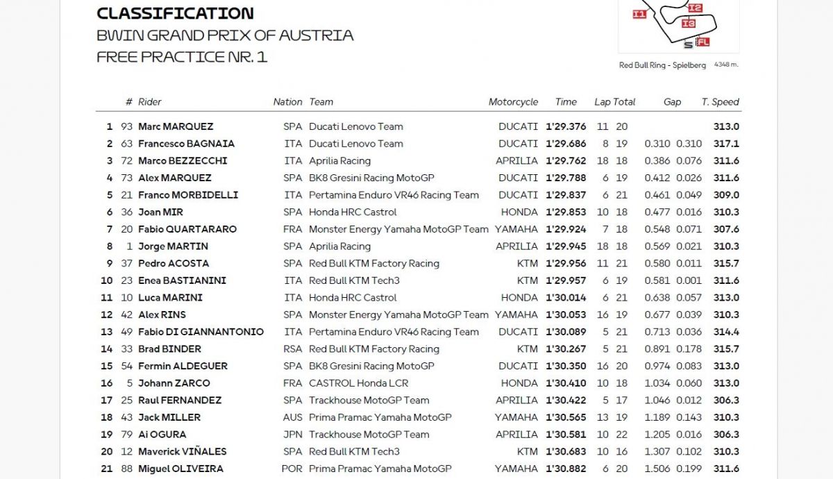 Resultados FP1 MotoGP Austria 2025
