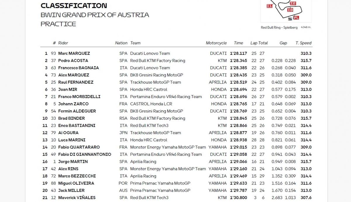 Resultados PR MotoGP Austria 2025