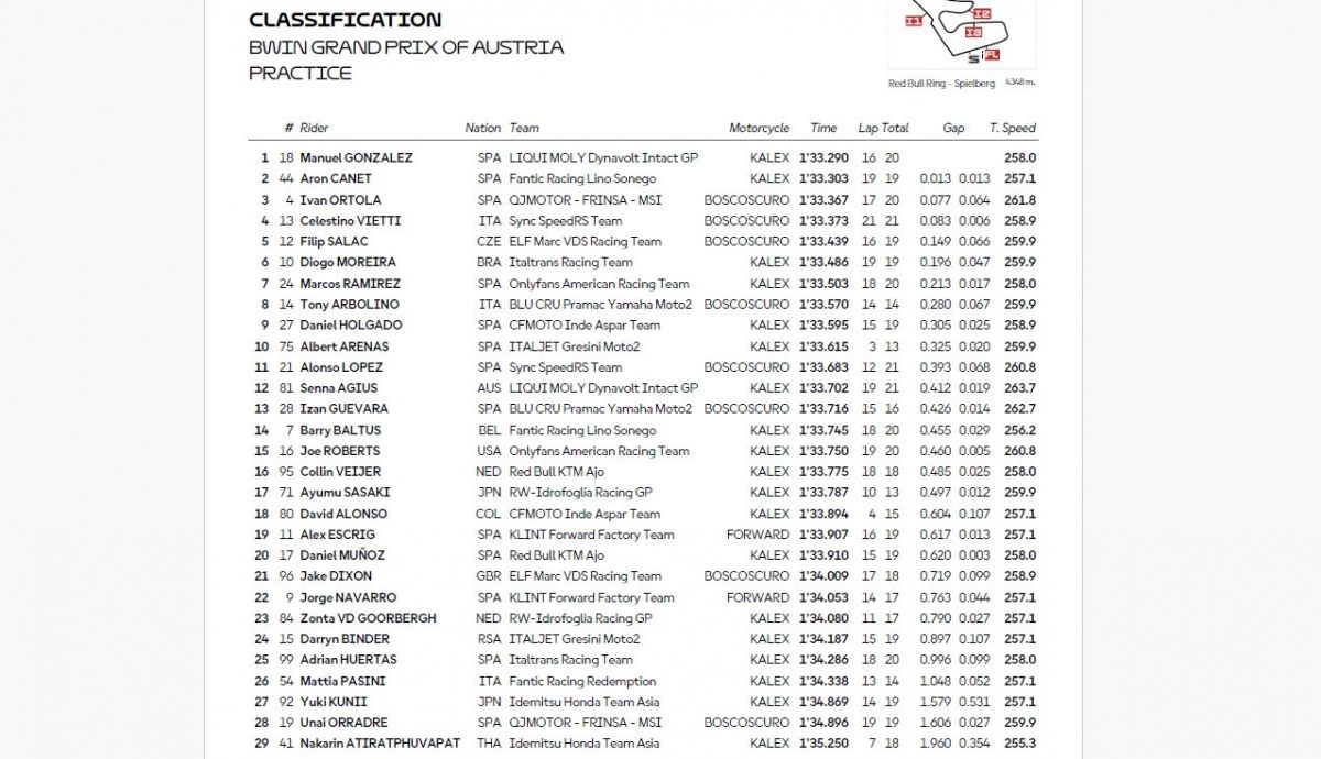 Resultados PR Moto2 Austria 2025