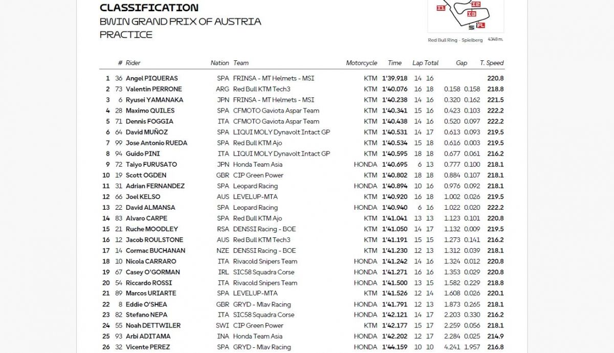 Resultados PR Moto3 Austria 2025