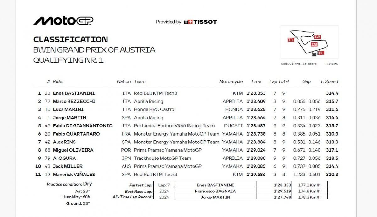 Resultados Q1 MotoGP Austria 2025
