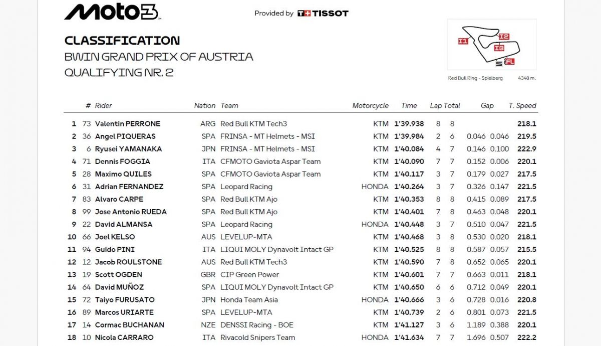 Resultados Q2 Moto3 Austria 2025