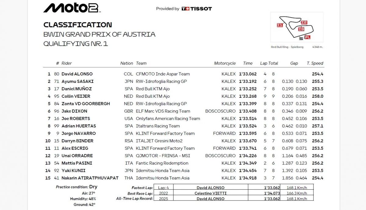 Resultados Q1 Moto2 Austria 2025