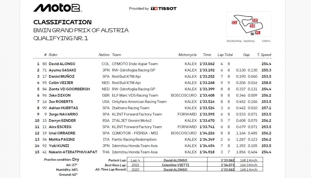 Resultados Q2 Moto2 Austria 2025