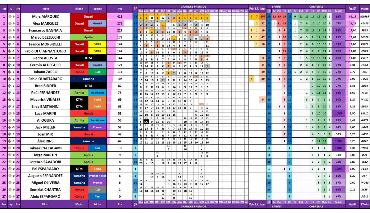 Estadísticas de todos los pilotos de MotoGP 2025 actualizadas después del Gran Premio de Austria en Red Bull Ring