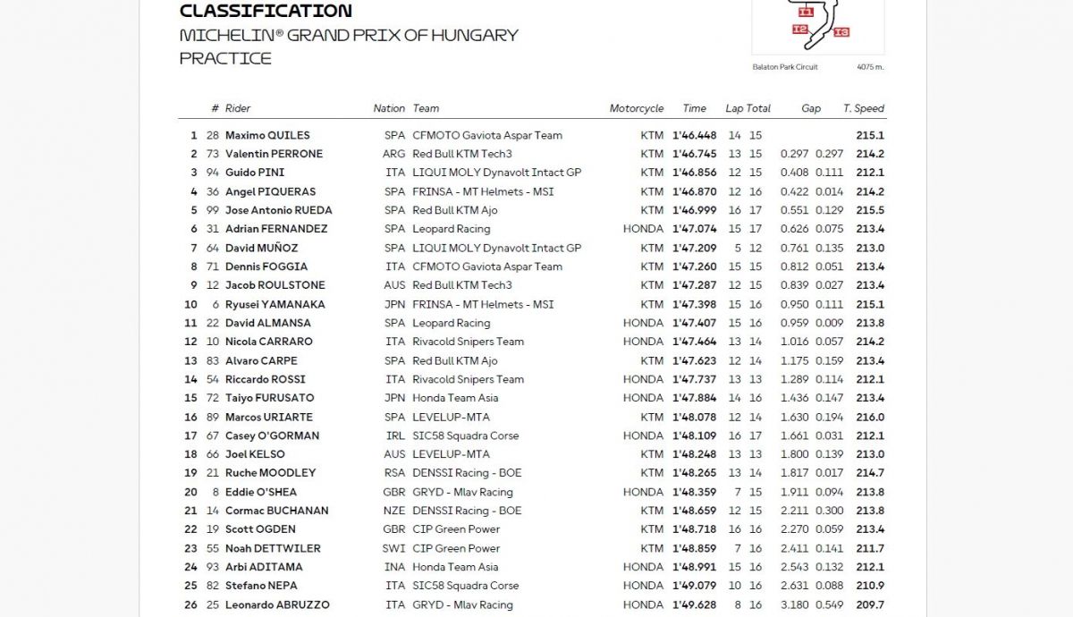 Resultados PR Moto3 Hungría 2025 Resultados PR Moto3 Hungría 2025