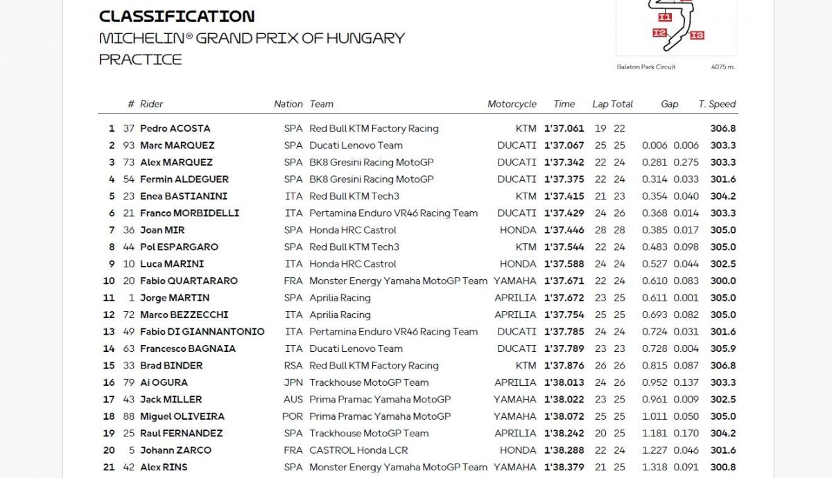 Resultados PR MotoGP Hungría 2025 Resultados PR MotoGP Hungría 2025