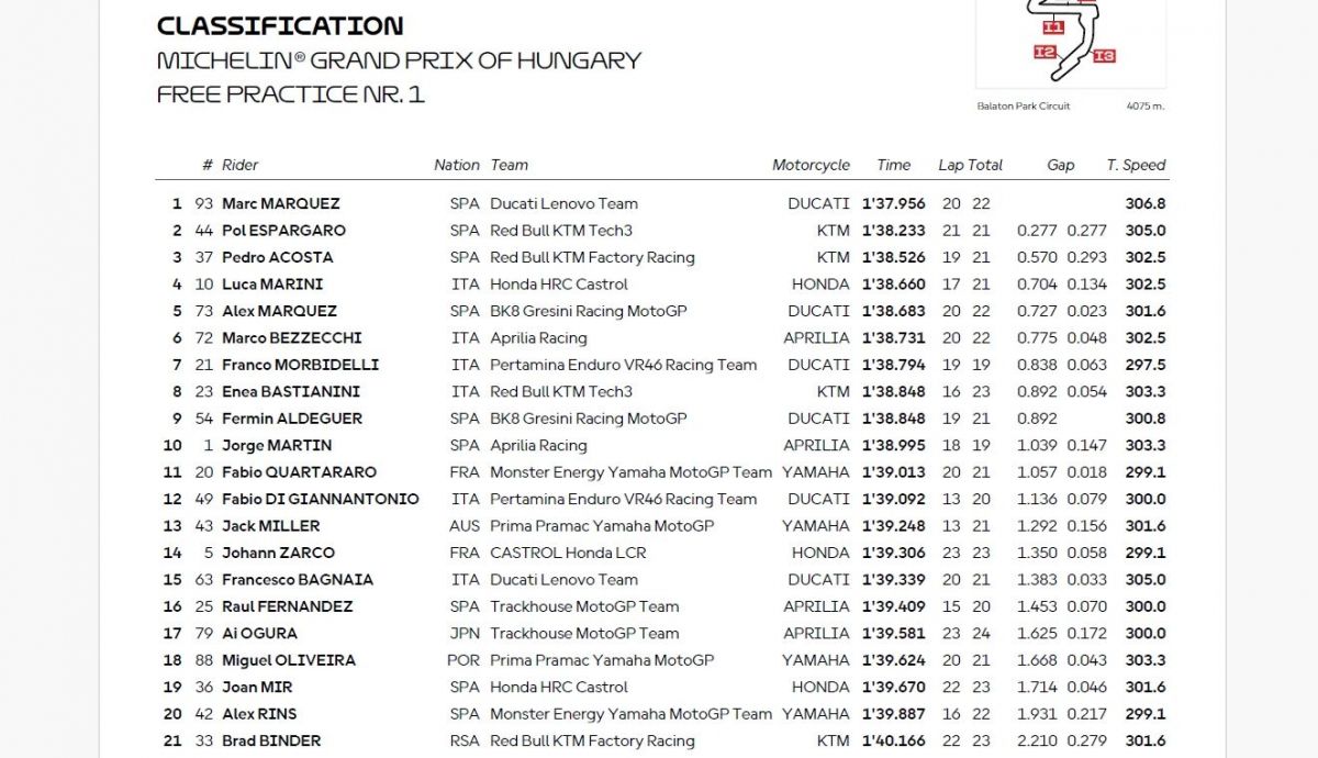 Resultados FP1 MotoGP Hungría 2025 Resultados FP1 MotoGP Hungría 2025