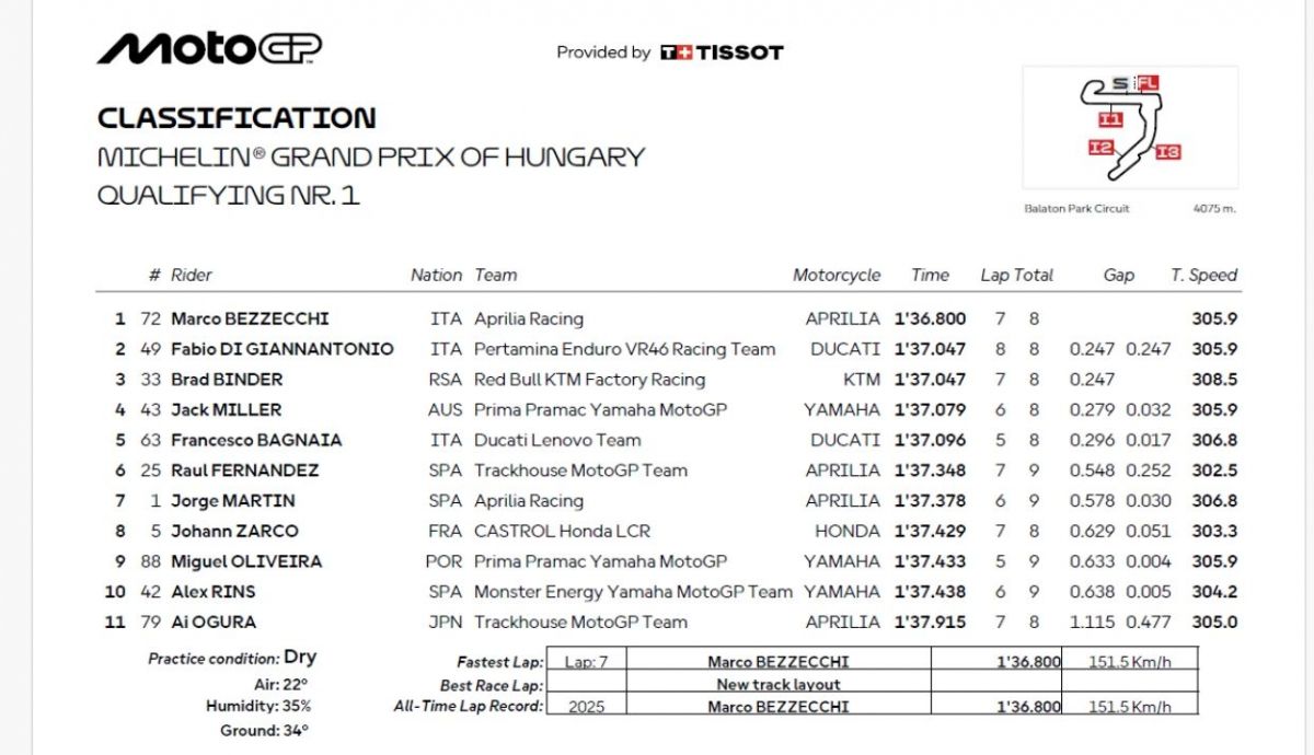 Resultados Q1 MotoGP Hungría 2025 Resultados Q1 MotoGP Hungría 2025