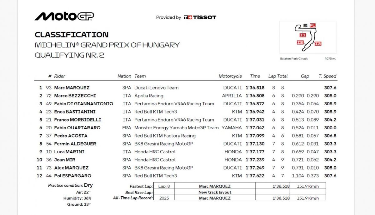 Resultados Q2 MotoGP Hungría 2025 Resultados Q2 MotoGP Hungría 2025