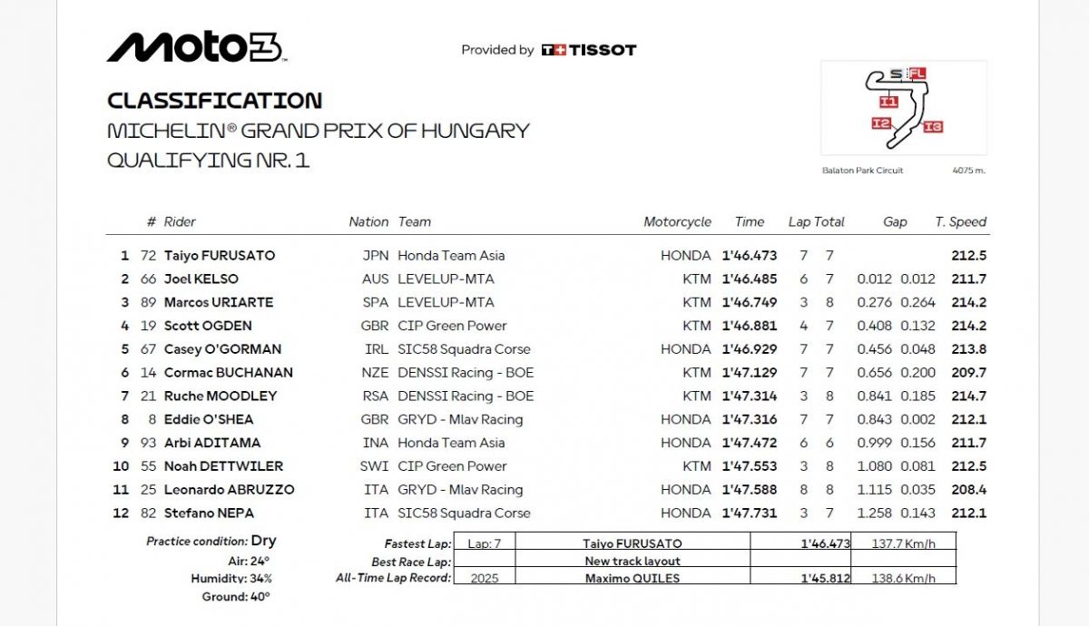 Resultados Q1 Moto3 Hungría 2025