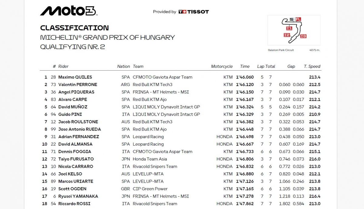 Resultados Q2 Moto3 Hungría 2025