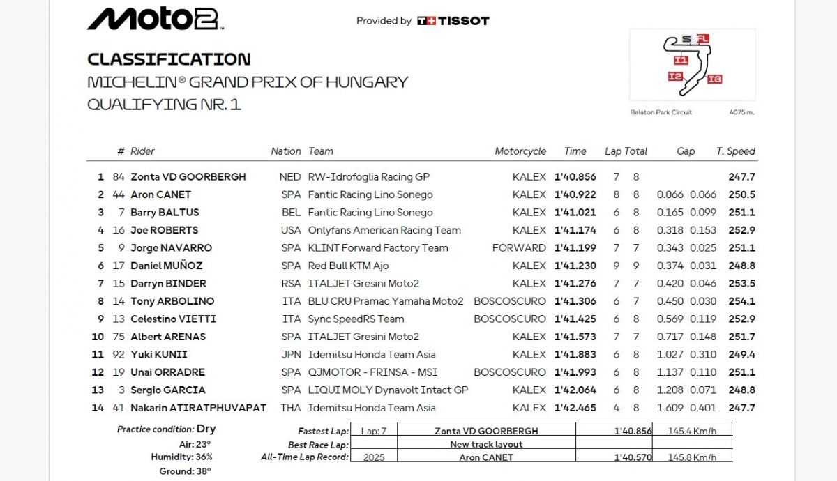 Resultados Q1 Moto2 Hungría 2025 Resultados Q1 Moto2 Hungría 2025