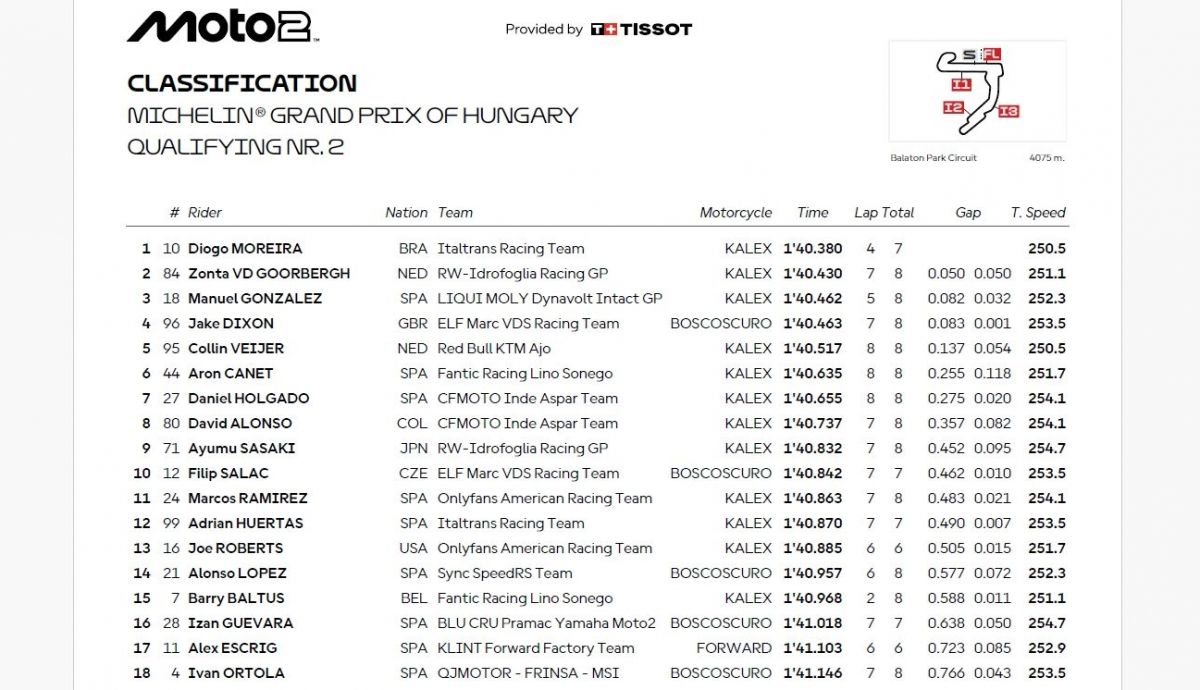 Resultados Q2 Moto2 Hungría 2025 Resultados Q2 Moto2 Hungría 2025