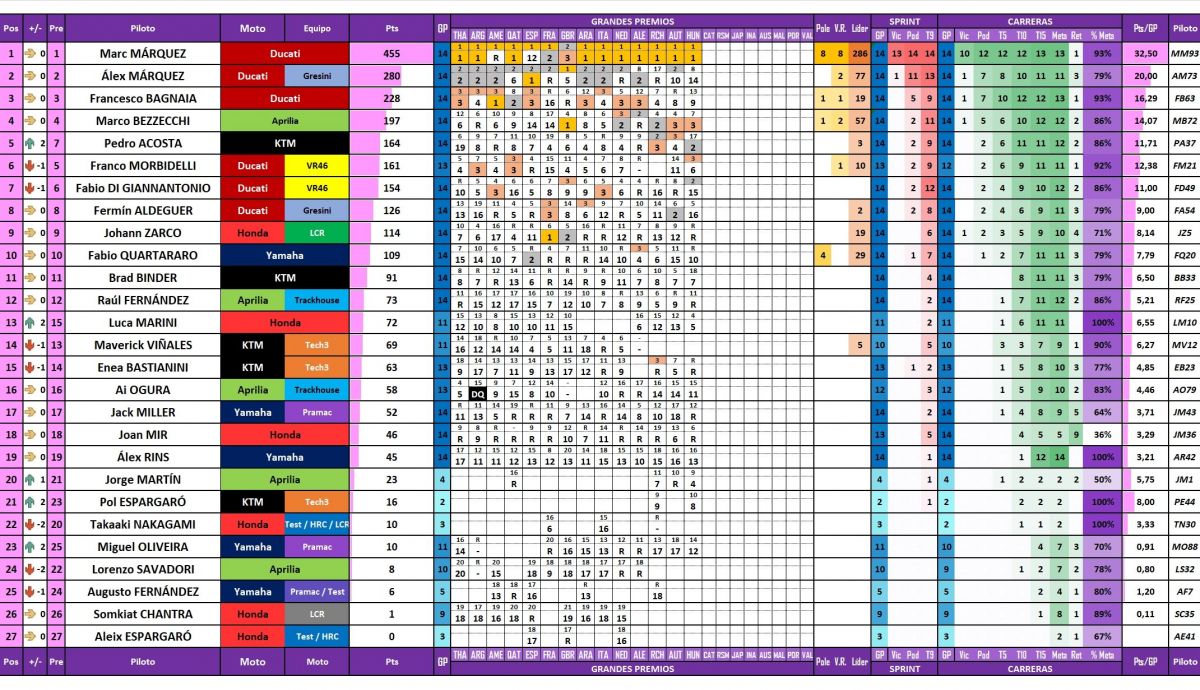 Estadísticas de todos los pilotos de MotoGP 2025 actualizadas después del Gran Premio de Hungría en Balaton Park Estadísticas de todos los pilotos de MotoGP 2025 actualizadas después del Gran Premio de Hungría en Balaton Park
