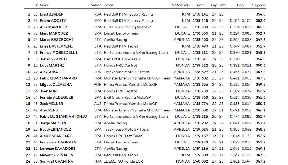 clasificacion practica motogp cat clasificacion practica motogp cat