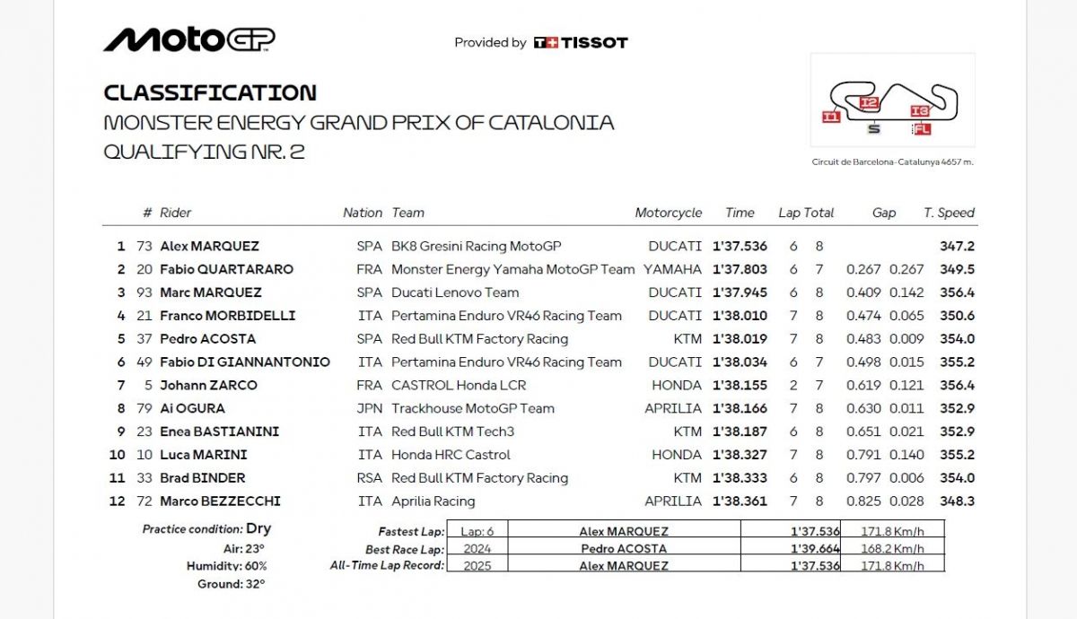 Resultados Q2 MotoGP Catalunya 2025