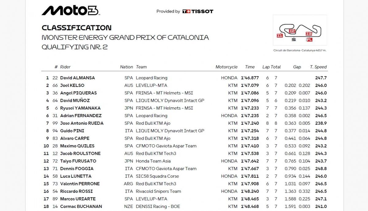Resultados Q2 Moto3 Catalunya 2025