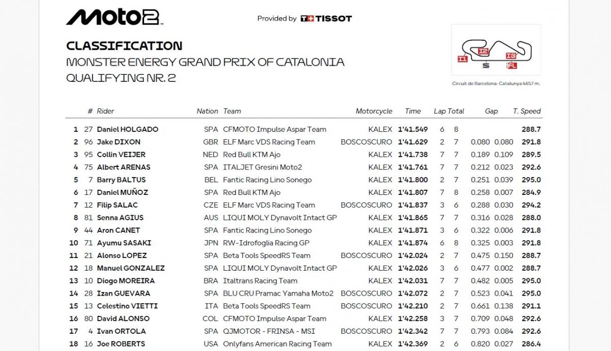 Resultados Q2 Moto2 Catalunya 2025 Resultados Q2 Moto2 Catalunya 2025