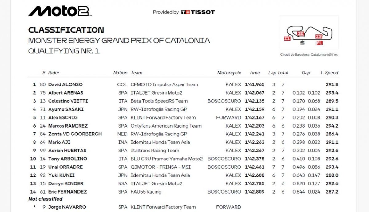 Resultados Q1 Moto2 Catalunya 2025 Resultados Q1 Moto2 Catalunya 2025