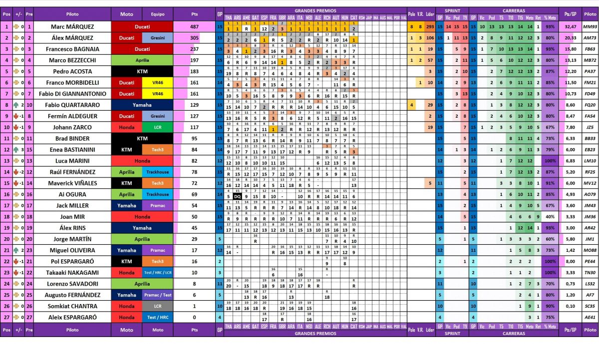 Estadísticas de todos los pilotos de MotoGP 2025 actualizadas después del Gran Premio de Catalunya en Barcelona Estadísticas de todos los pilotos de MotoGP 2025 actualizadas después del Gran Premio de Catalunya en Barcelona