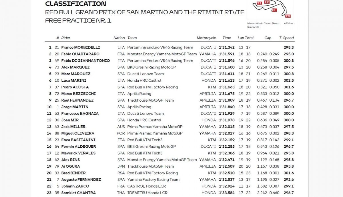Resultados FP1 MotoGP San Marino 2025