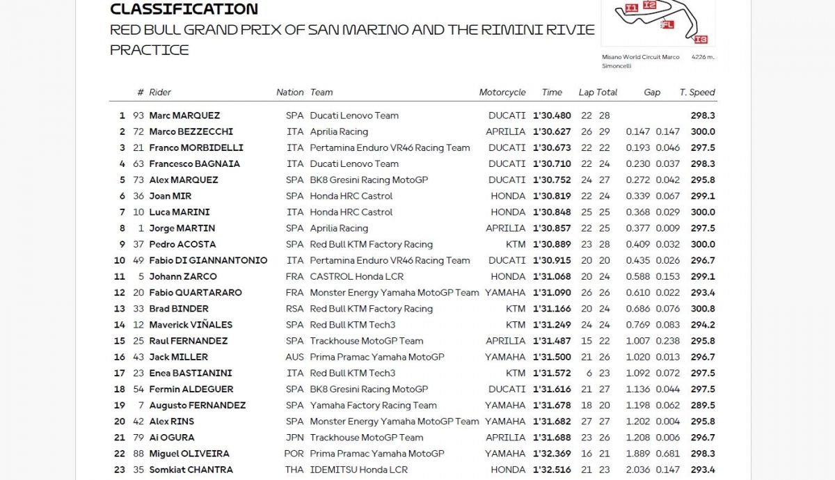 Resultados PR MotoGP San Marino 2025