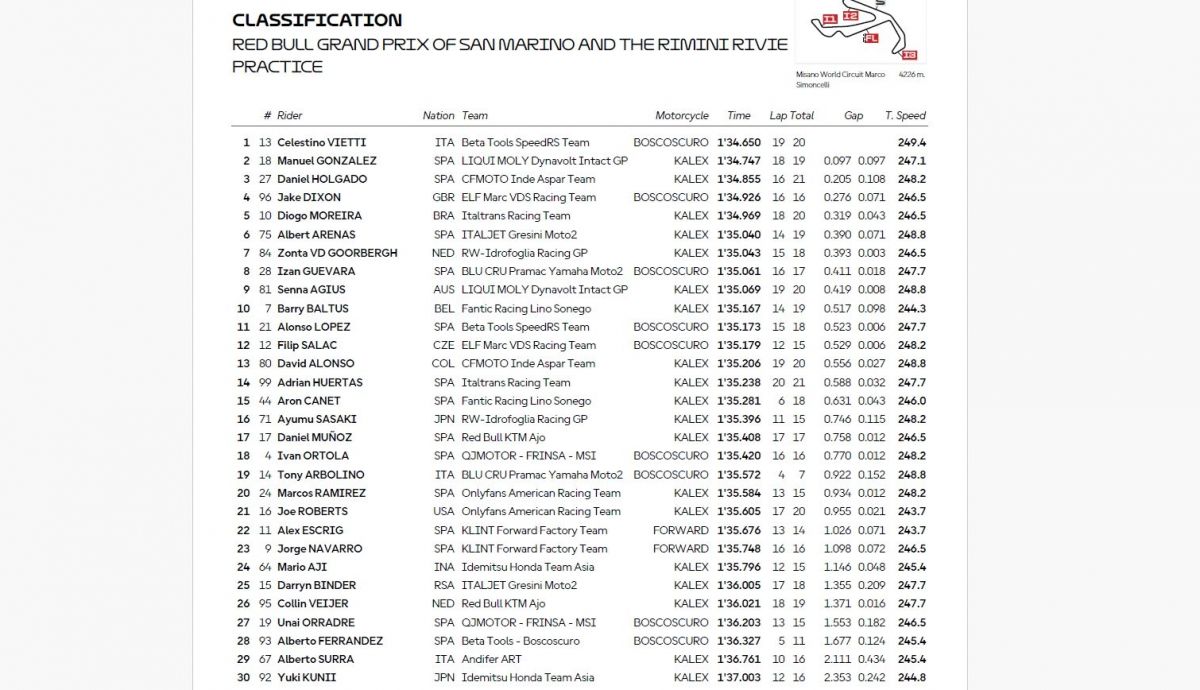 Resultados PR Moto2 San Marino 2025