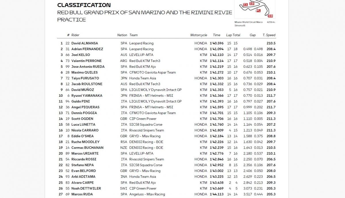 Resultados PR Moto3 San Marino 2025
