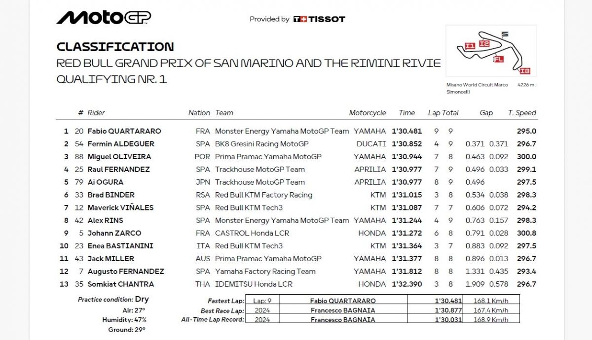 Resultados Q1 MotoGP San Marino 2025
