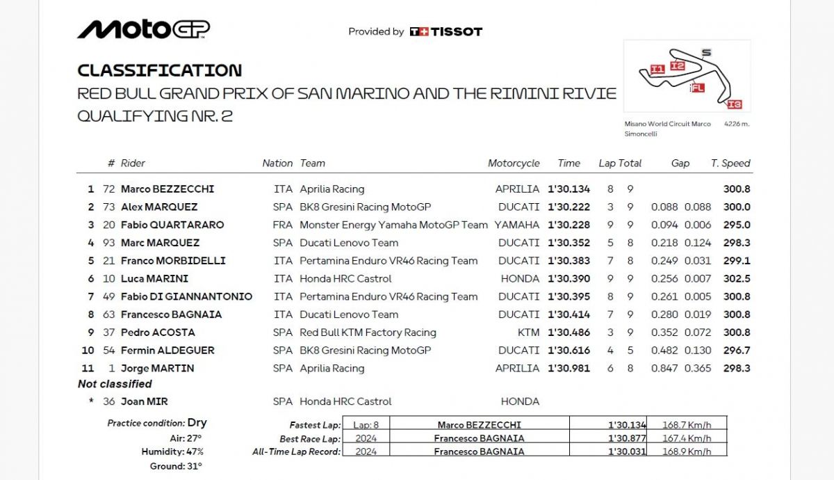 Resultados Q2 MotoGP San Marino 2025