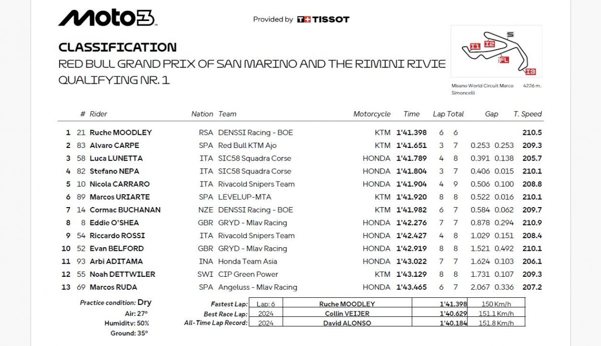 Resultados Q1 Moto3 San Marino 2025